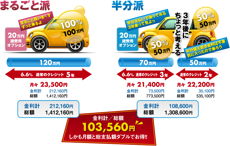 月額の費用も総額の費用も抑えることが出来る！