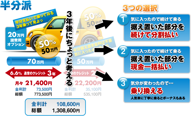3年後には乗り換え、買い取り、残りを分割払いと選ぶことが出来る！