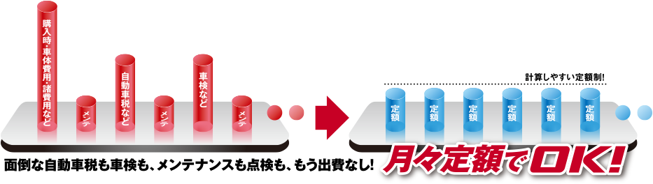 面倒な自動車税も車検も、メンテナンスも点検も、もう出費なし！月々定額でOK！