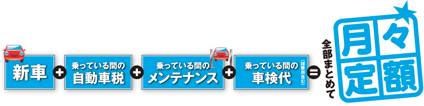 新車＋乗っている間の自動車税＋乗っている間のメンテナンス＋乗っている間の車検代（諸費用含む）＝全部まとめて月々定額