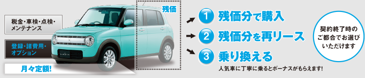 1.残価分で購入　2.残価分を再リース　3.乗り換える。契約終了時のご都合でお選びいただけます。