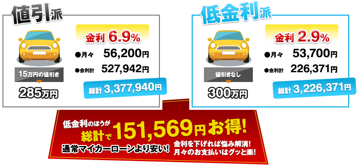 低金利のほうが総計で151,569円お得！