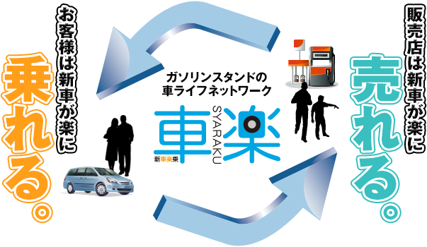 ガソリンスタンドの車ライフネットワーク　車楽で、販売店は新車が楽に売れる。お客様は新車が楽に乗れる。